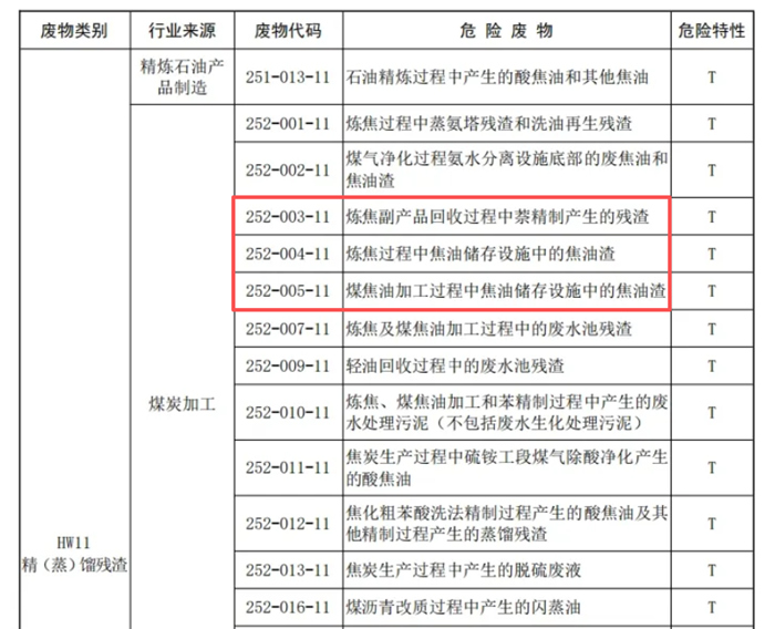 煤焦油渣危廢代碼