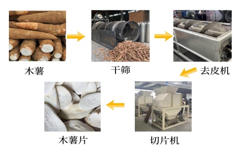自動化木薯切片生產線包括哪些設備？自動化木薯切片生產線有什么優(yōu)勢？